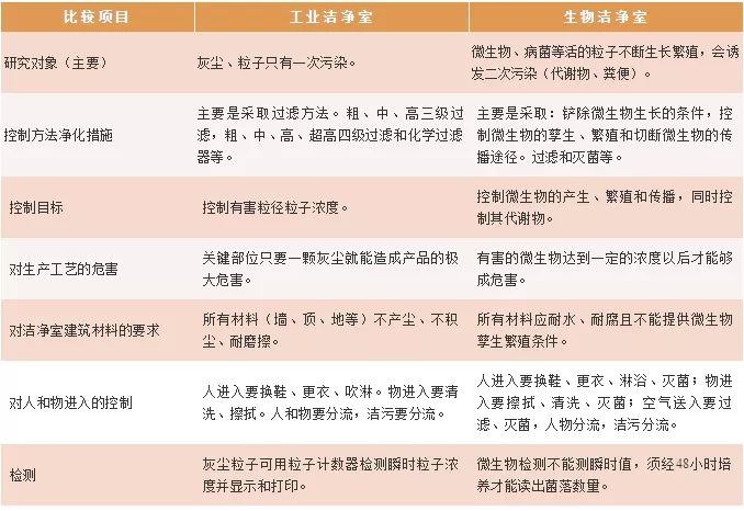 工業(yè)潔凈室與生物潔凈室的區(qū)別